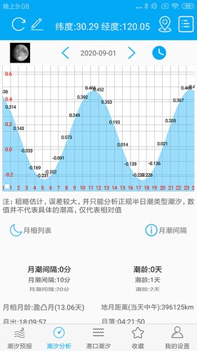 月相潮汐表